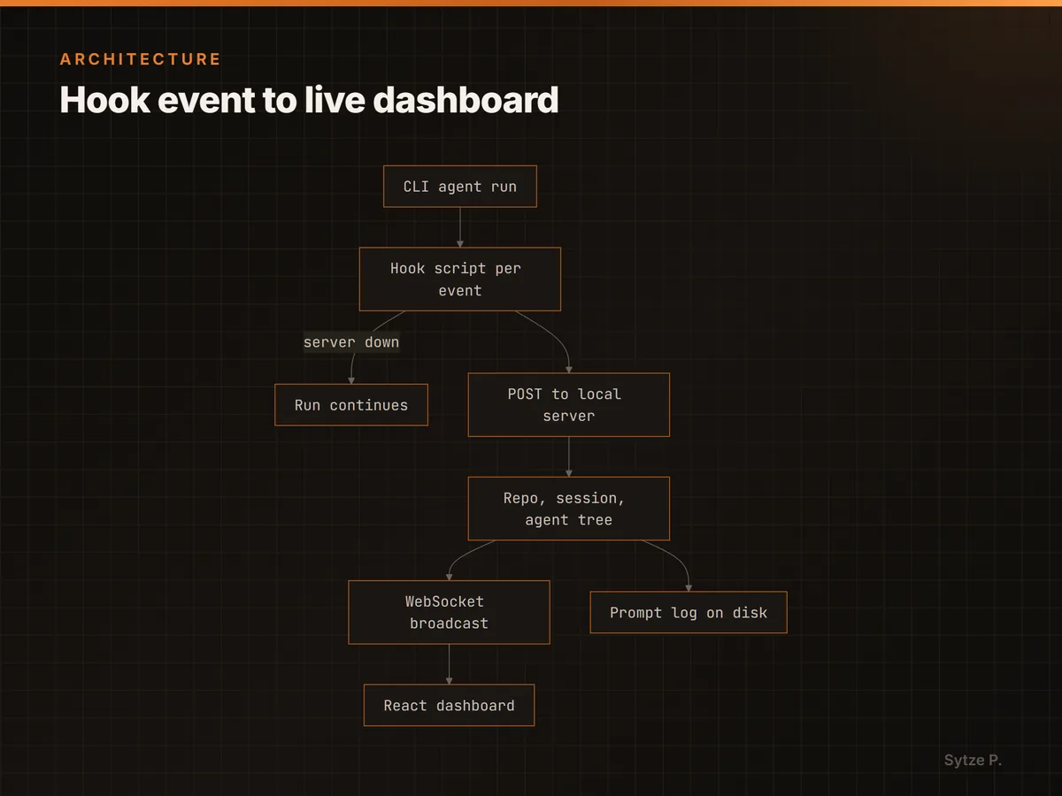 Hook event to live dashboard