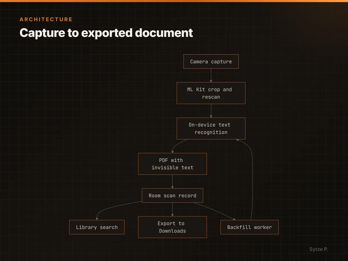 Capture to exported document
