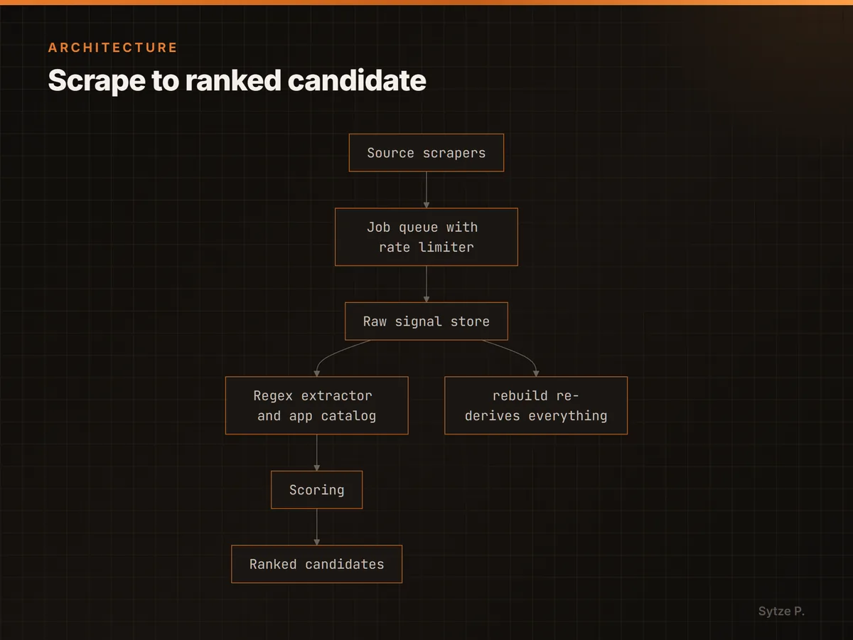 Scrape to ranked candidate