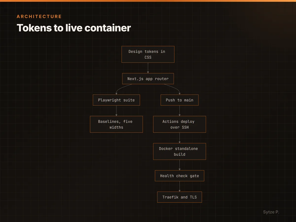 Tokens to live container