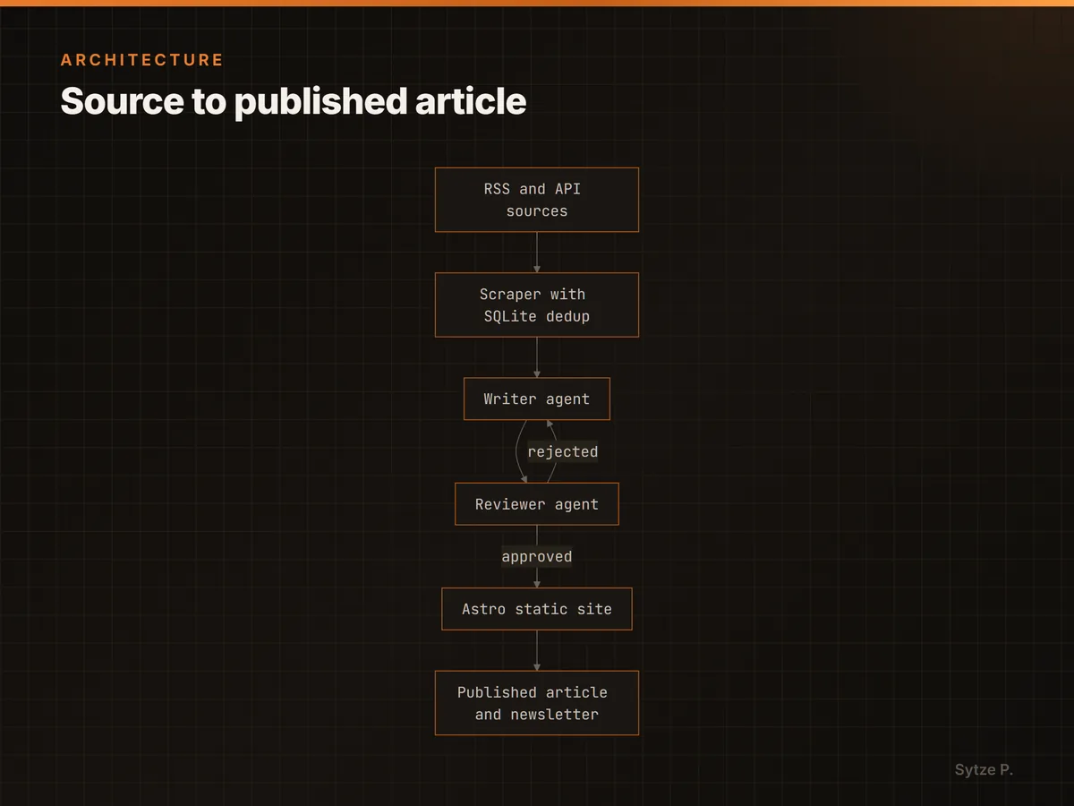 A news site that writes and publishes itself every day