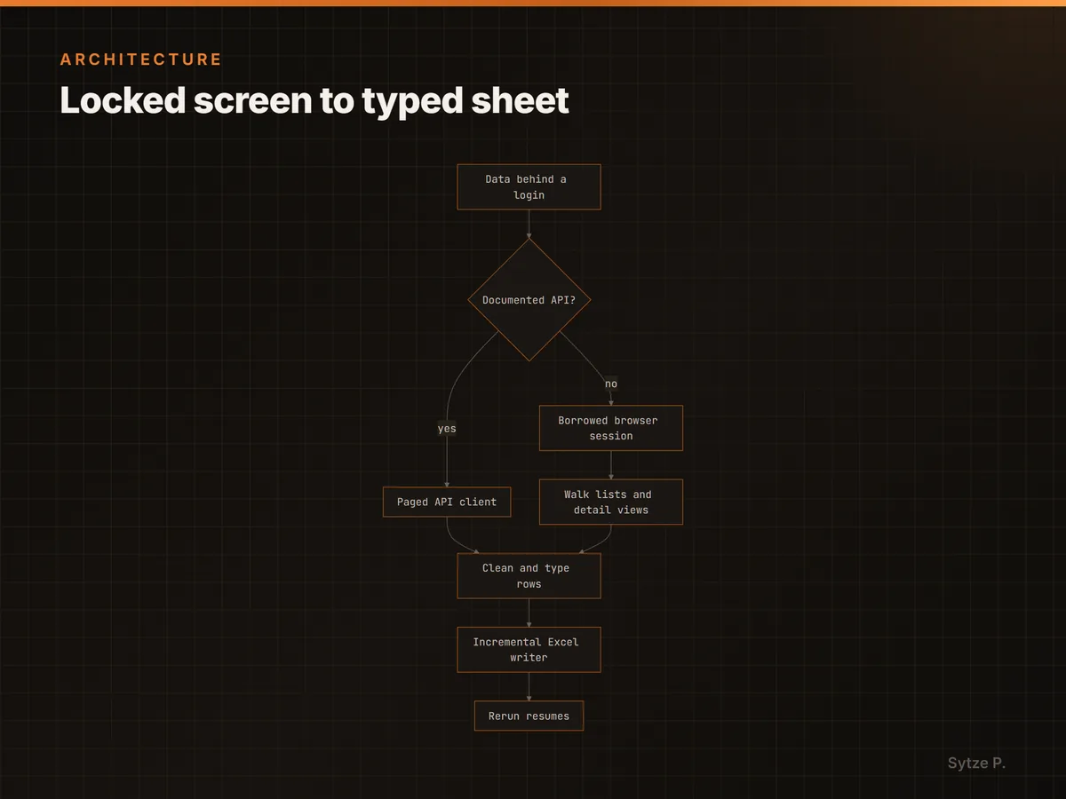 Locked screen to typed sheet