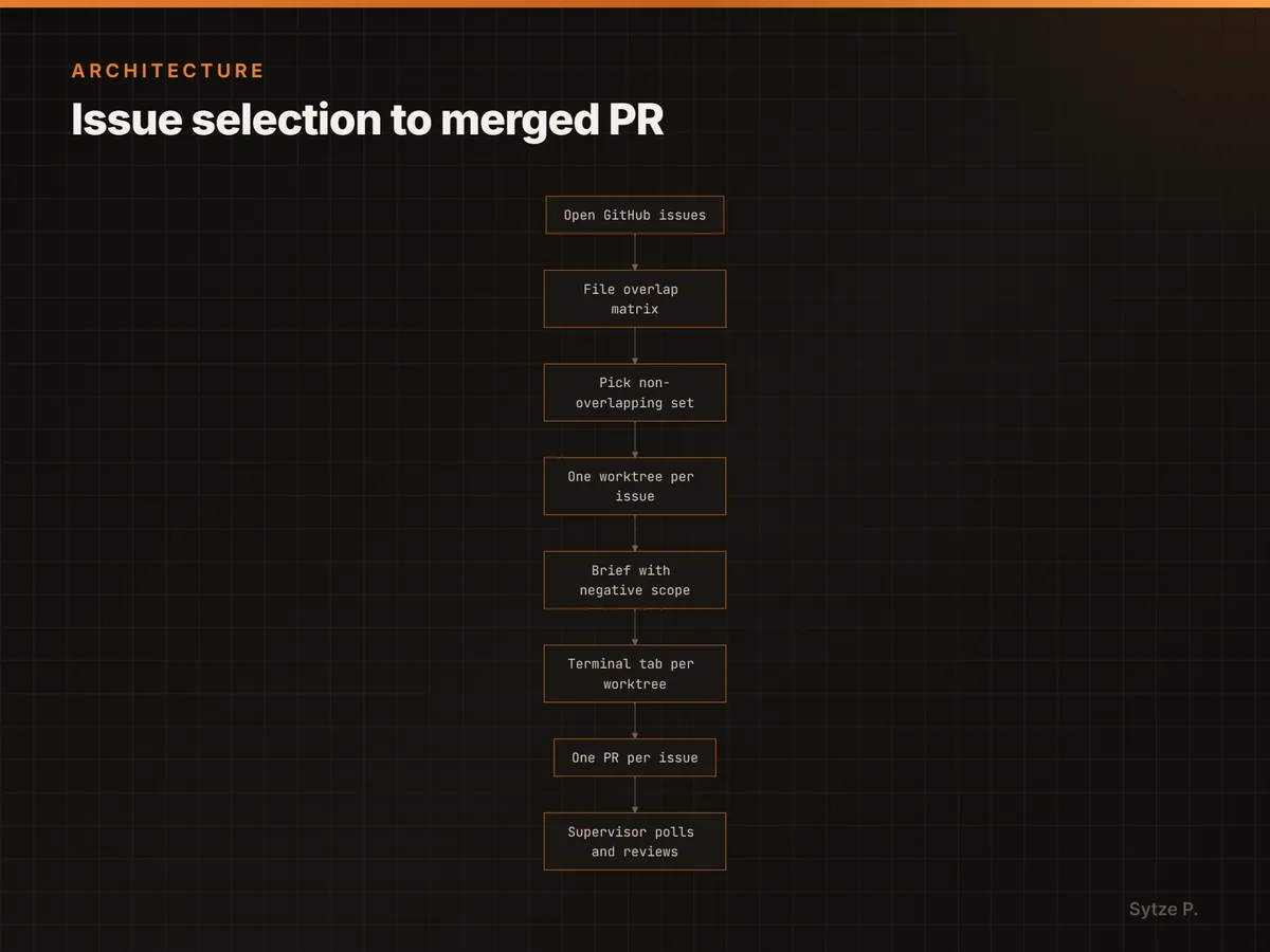 Issue selection to merged PR