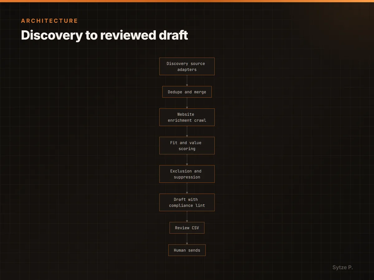Discovery to reviewed draft