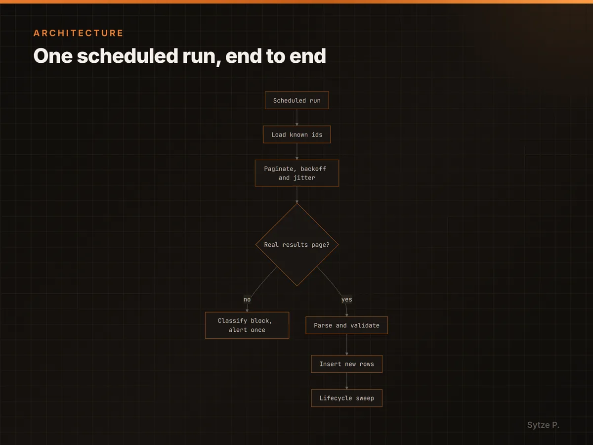 One scheduled run, end to end