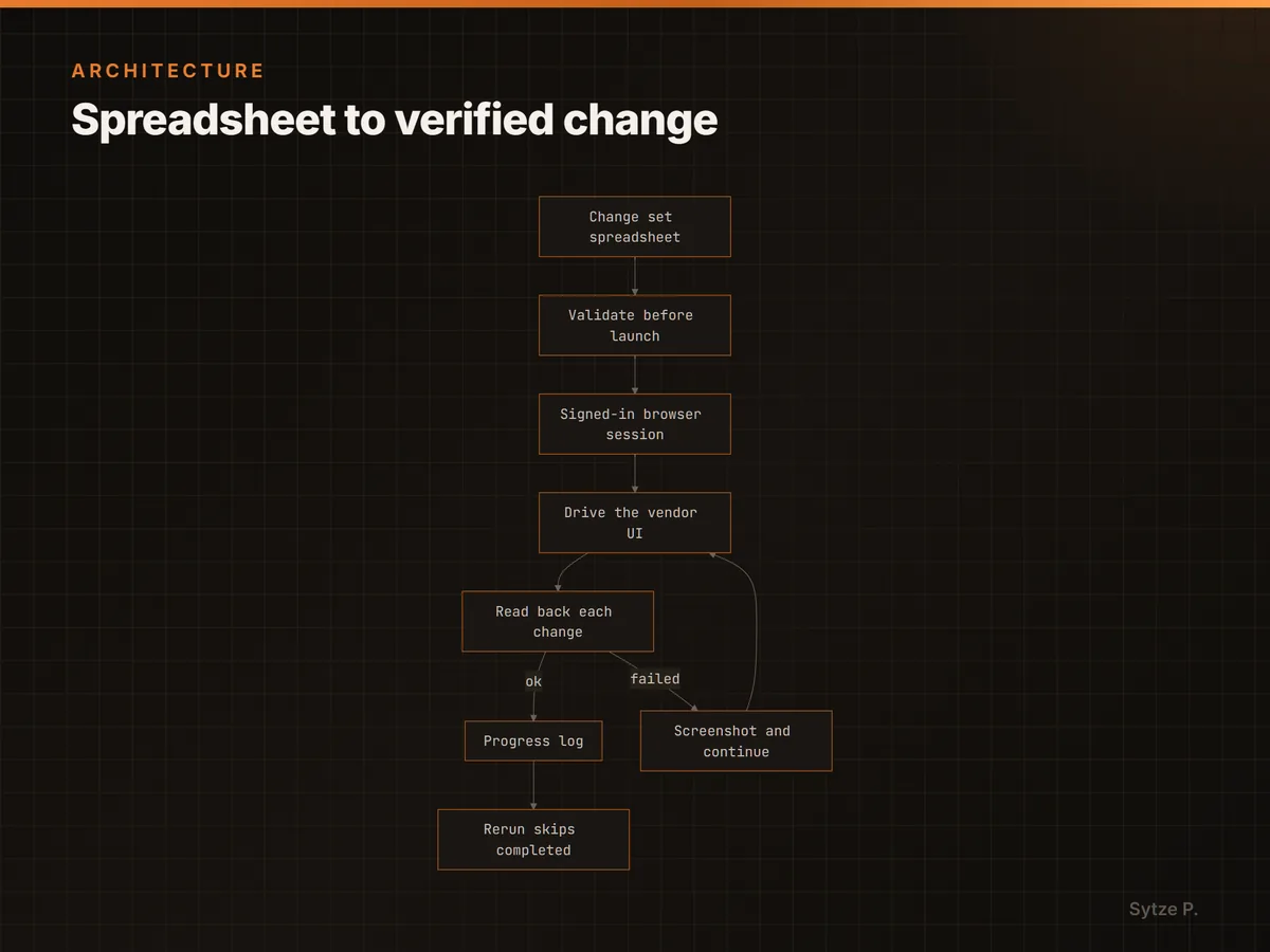Spreadsheet to verified change